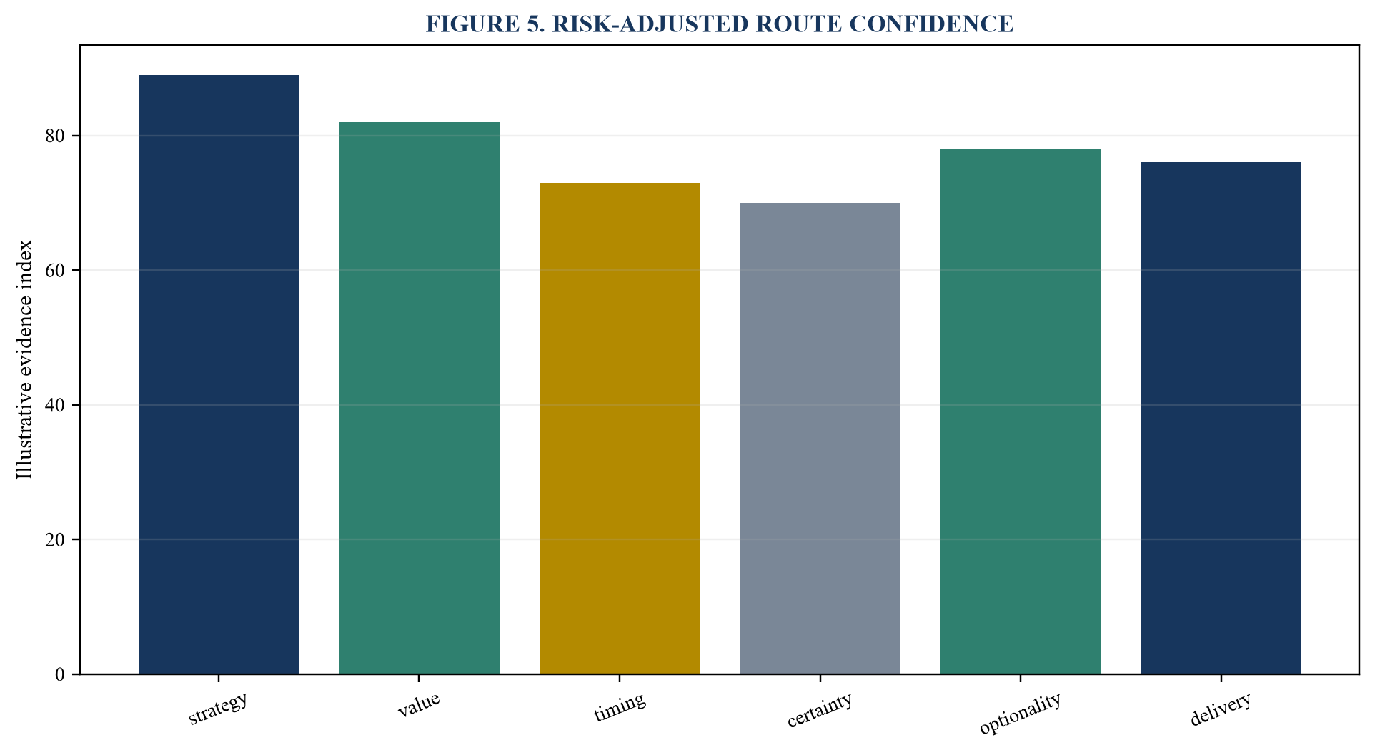 Figure 5. Risk-adjusted route confidence