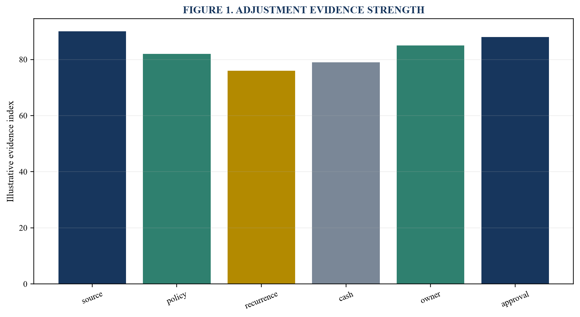 Figure 1. Adjustment evidence strength