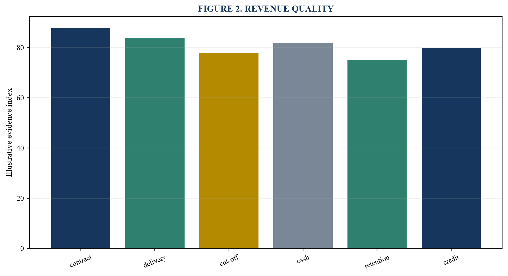 Figure 2. Revenue quality