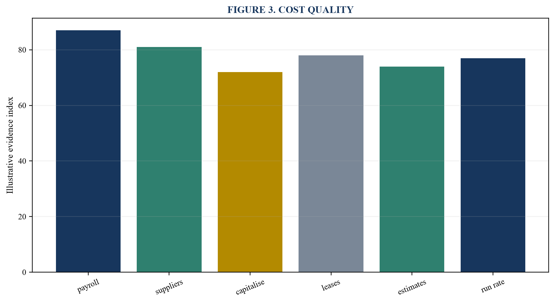 Figure 3. Cost quality