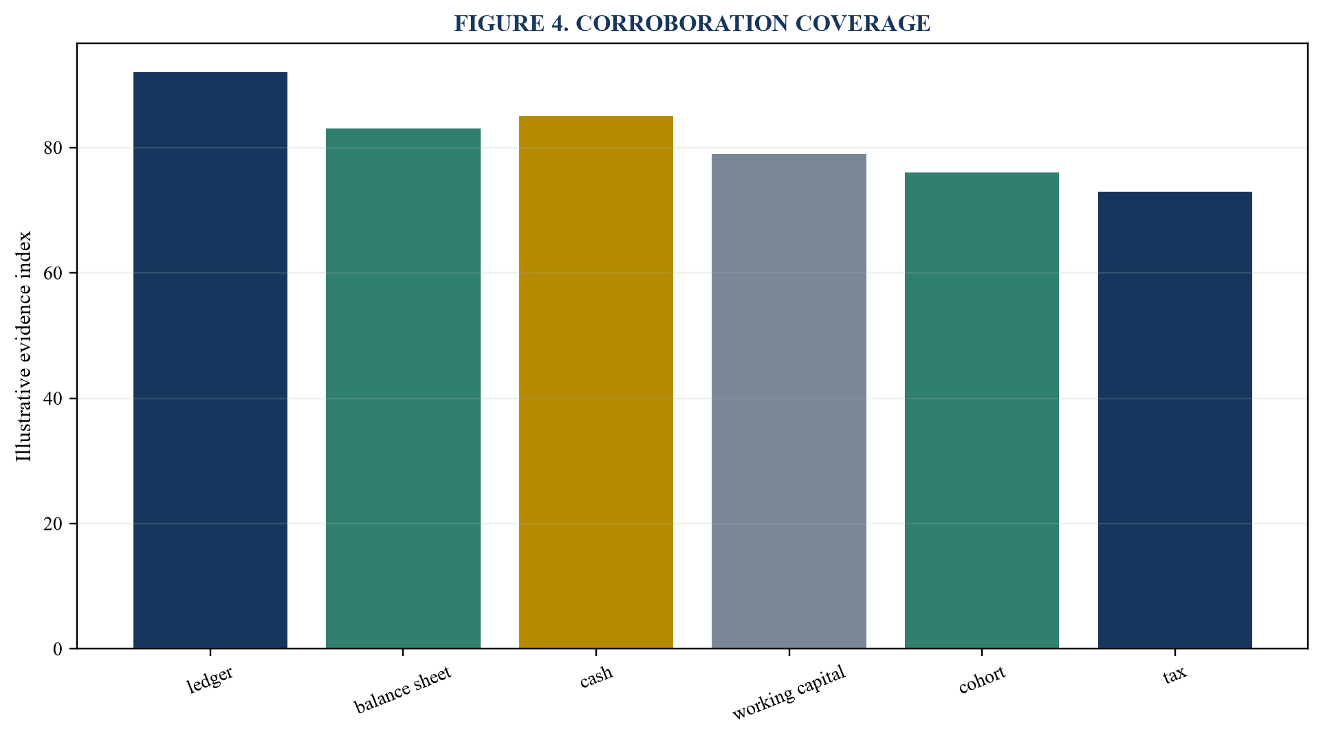 Figure 4. Corroboration coverage