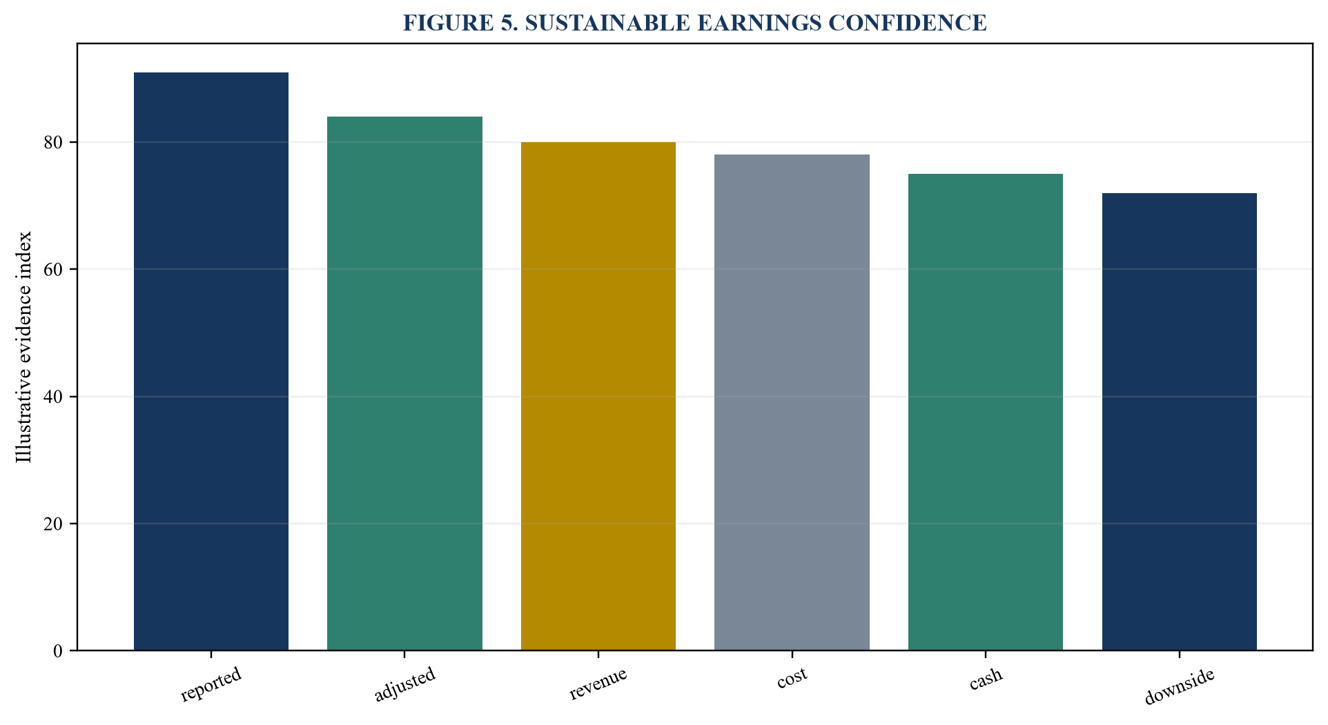 Figure 5. Sustainable earnings confidence