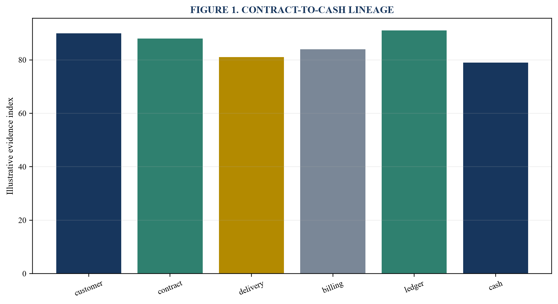 Figure 1. Contract-to-cash lineage