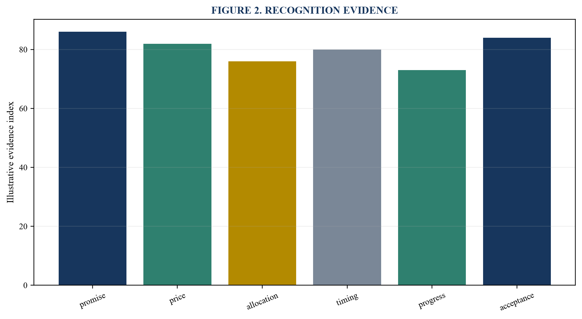Figure 2. Recognition evidence