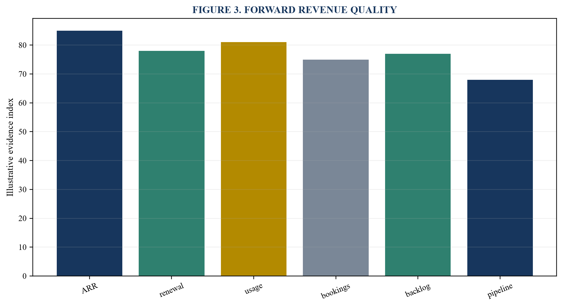 Figure 3. Forward revenue quality