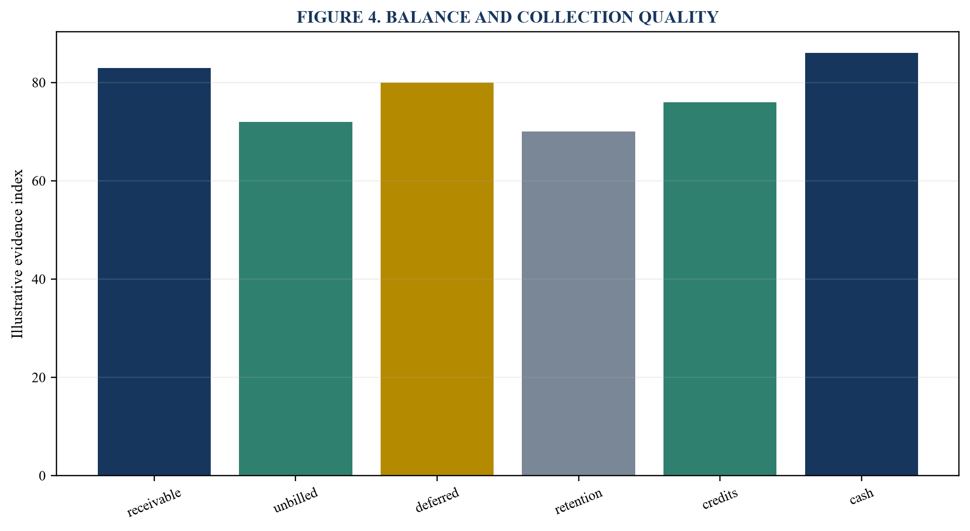 Figure 4. Balance and collection quality