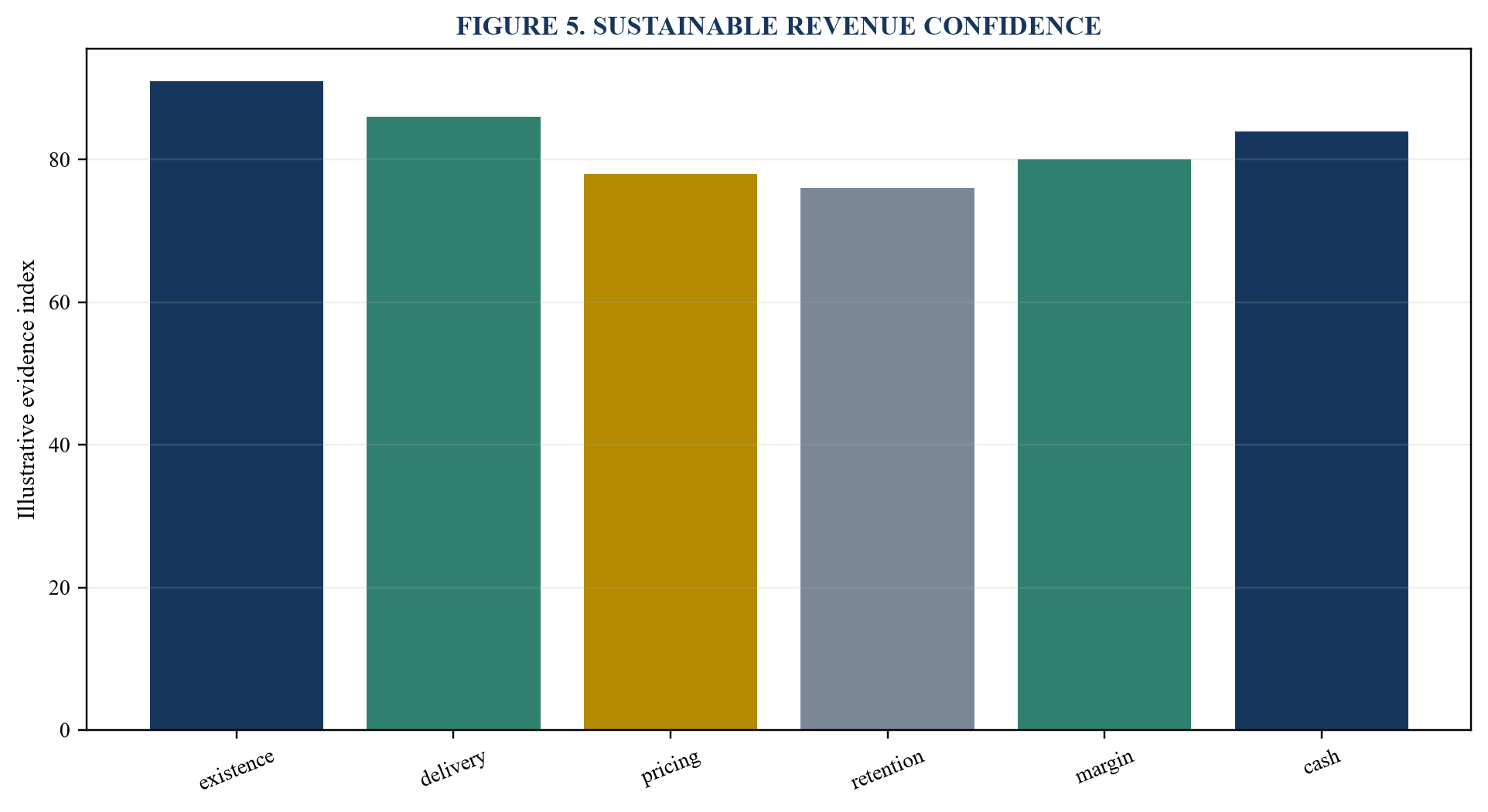 Figure 5. Sustainable revenue confidence