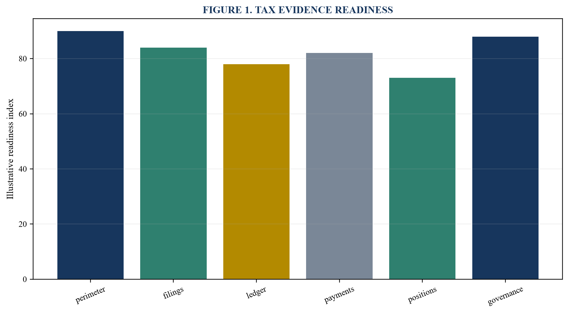 Figure 1. Tax evidence readiness