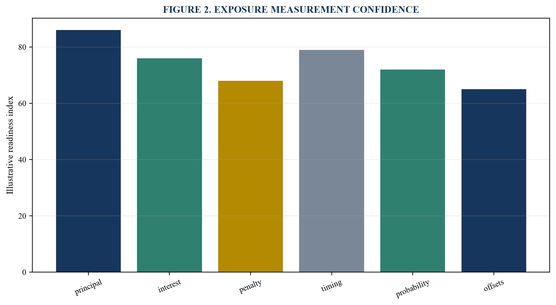 Figure 2. Exposure measurement confidence