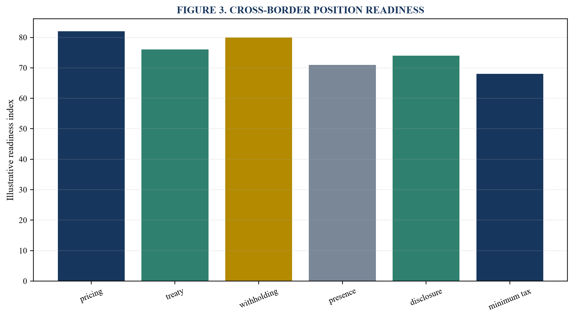 Figure 3. Cross-border position readiness