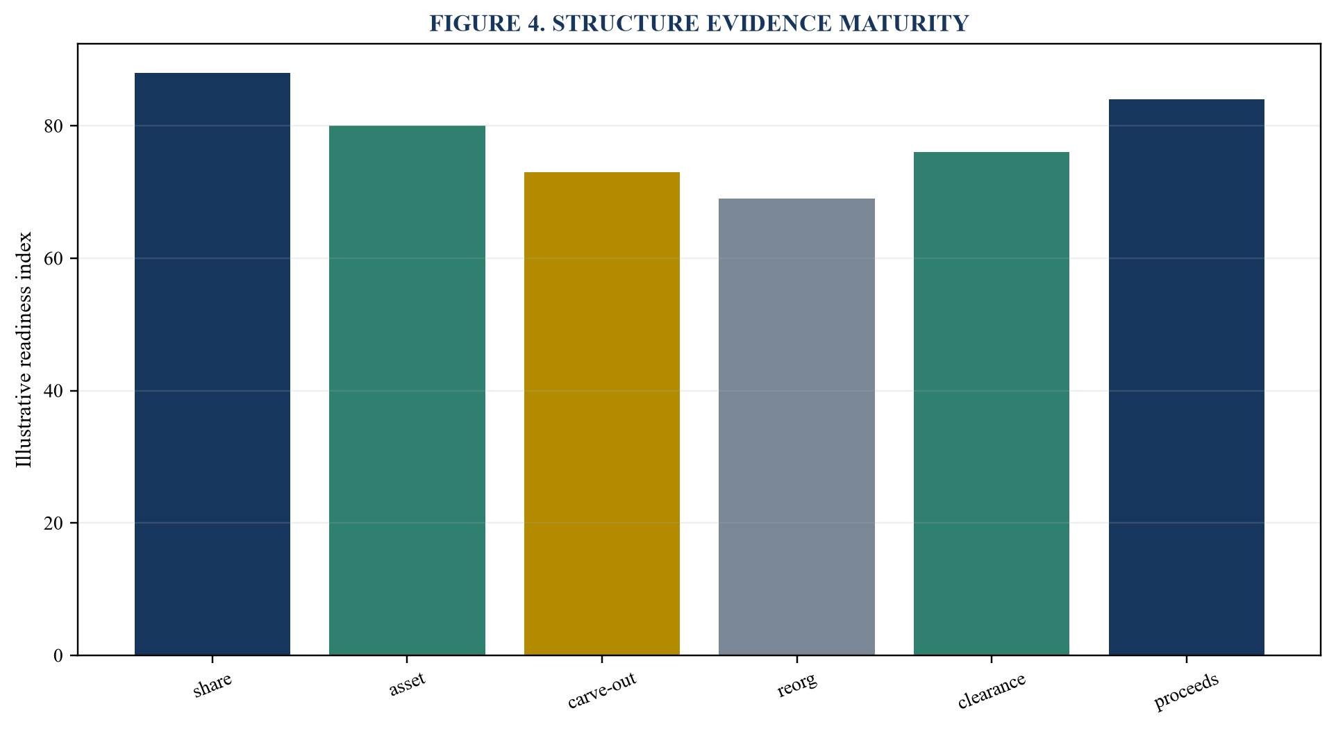 Figure 4. Structure evidence maturity