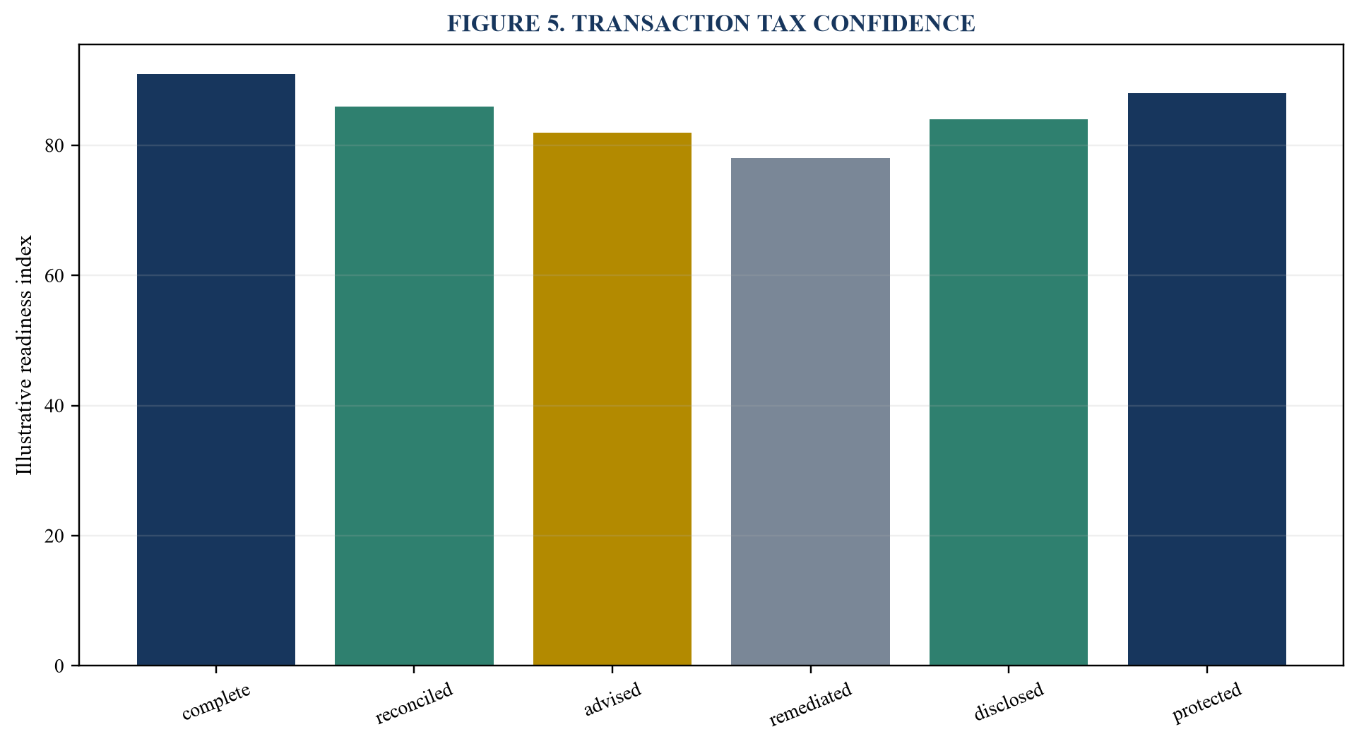 Figure 5. Transaction tax confidence