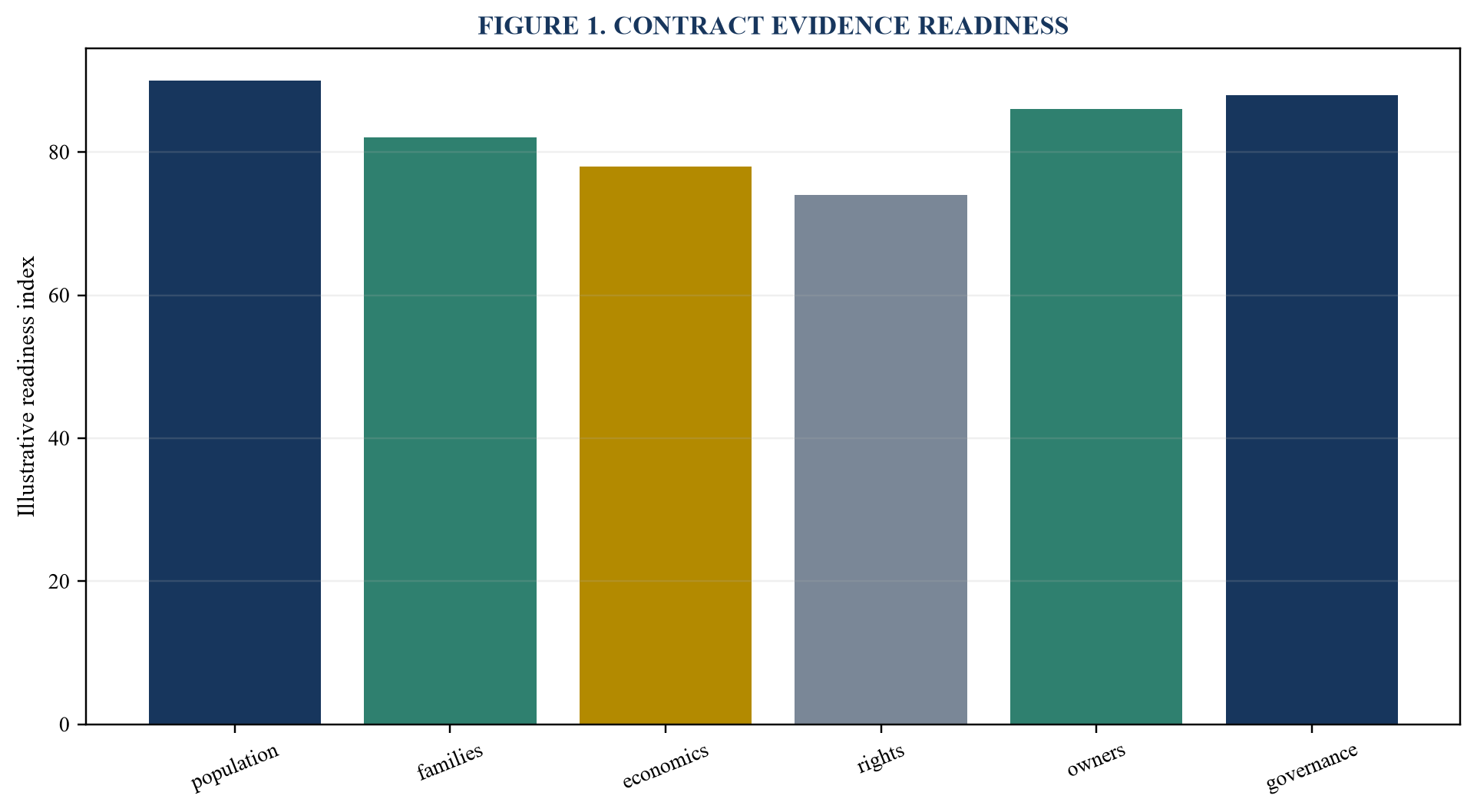 Figure 1. Contract evidence readiness