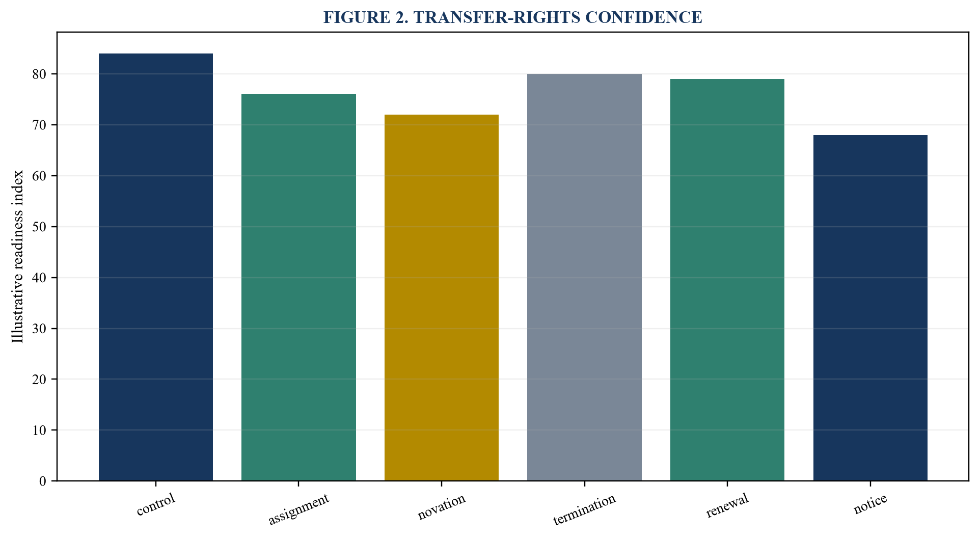 Figure 2. Transfer-rights confidence