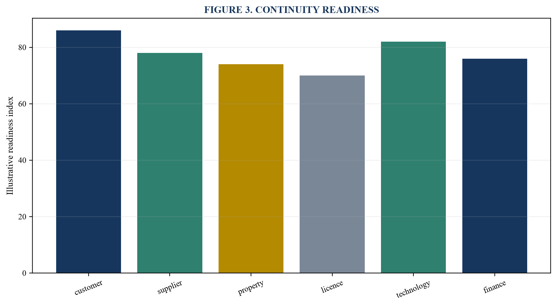 Figure 3. Continuity readiness