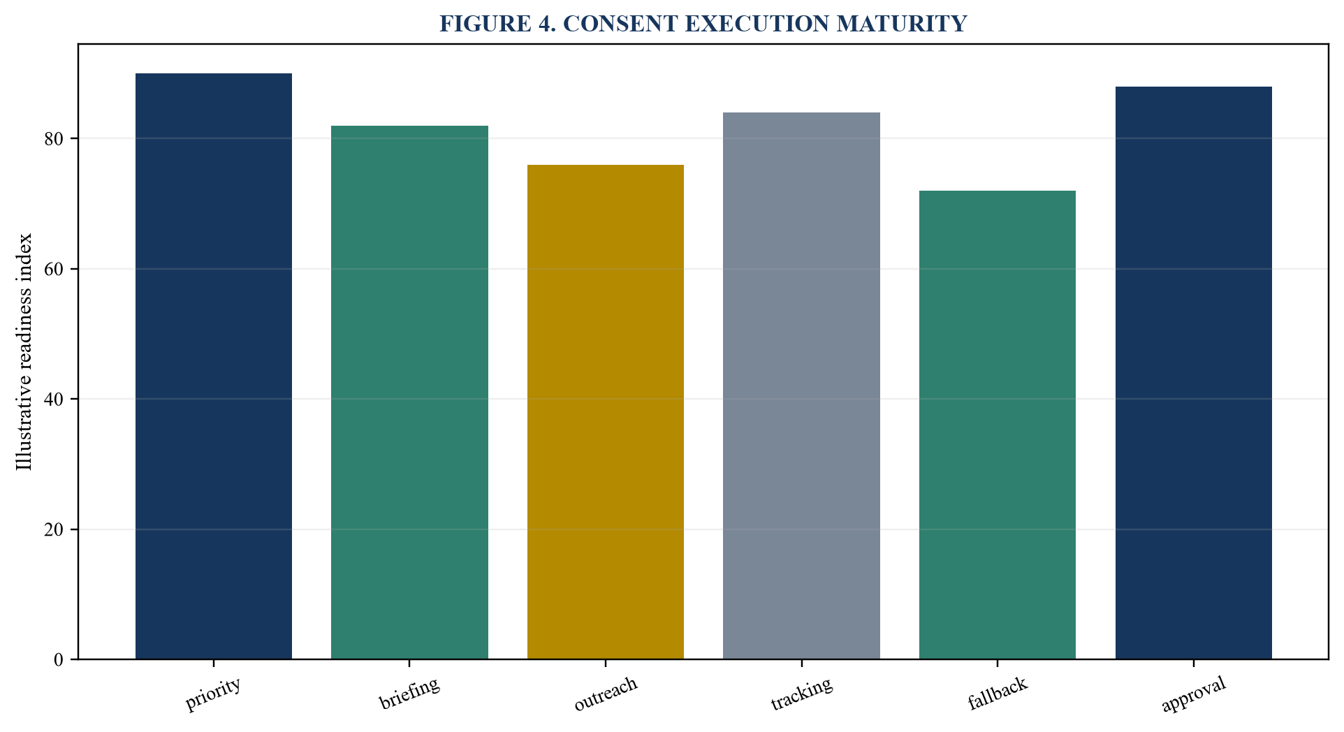 Figure 4. Consent execution maturity