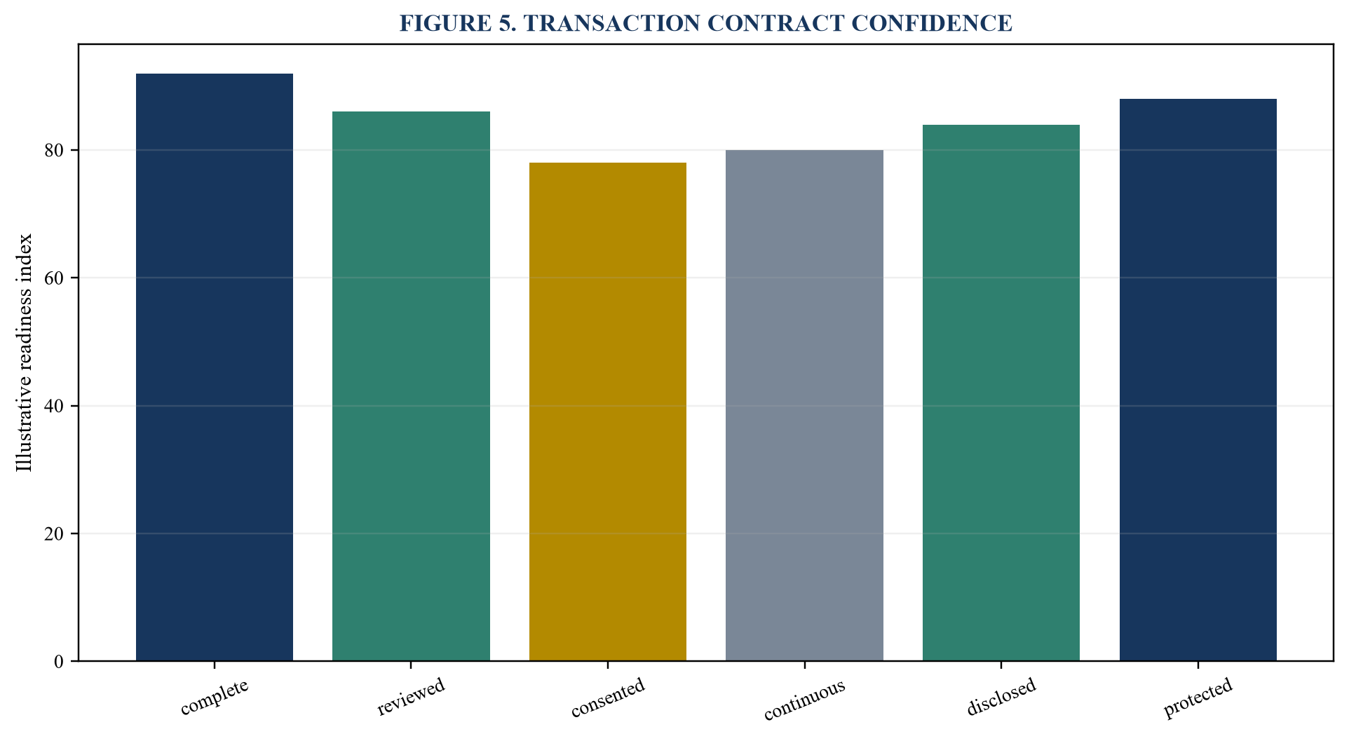 Figure 5. Transaction contract confidence