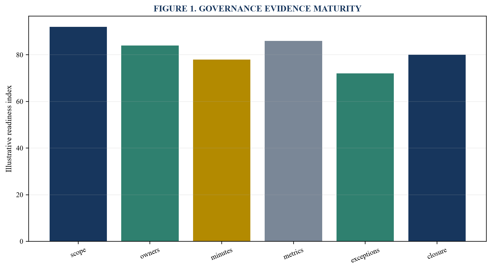 Figure 1. Governance evidence maturity