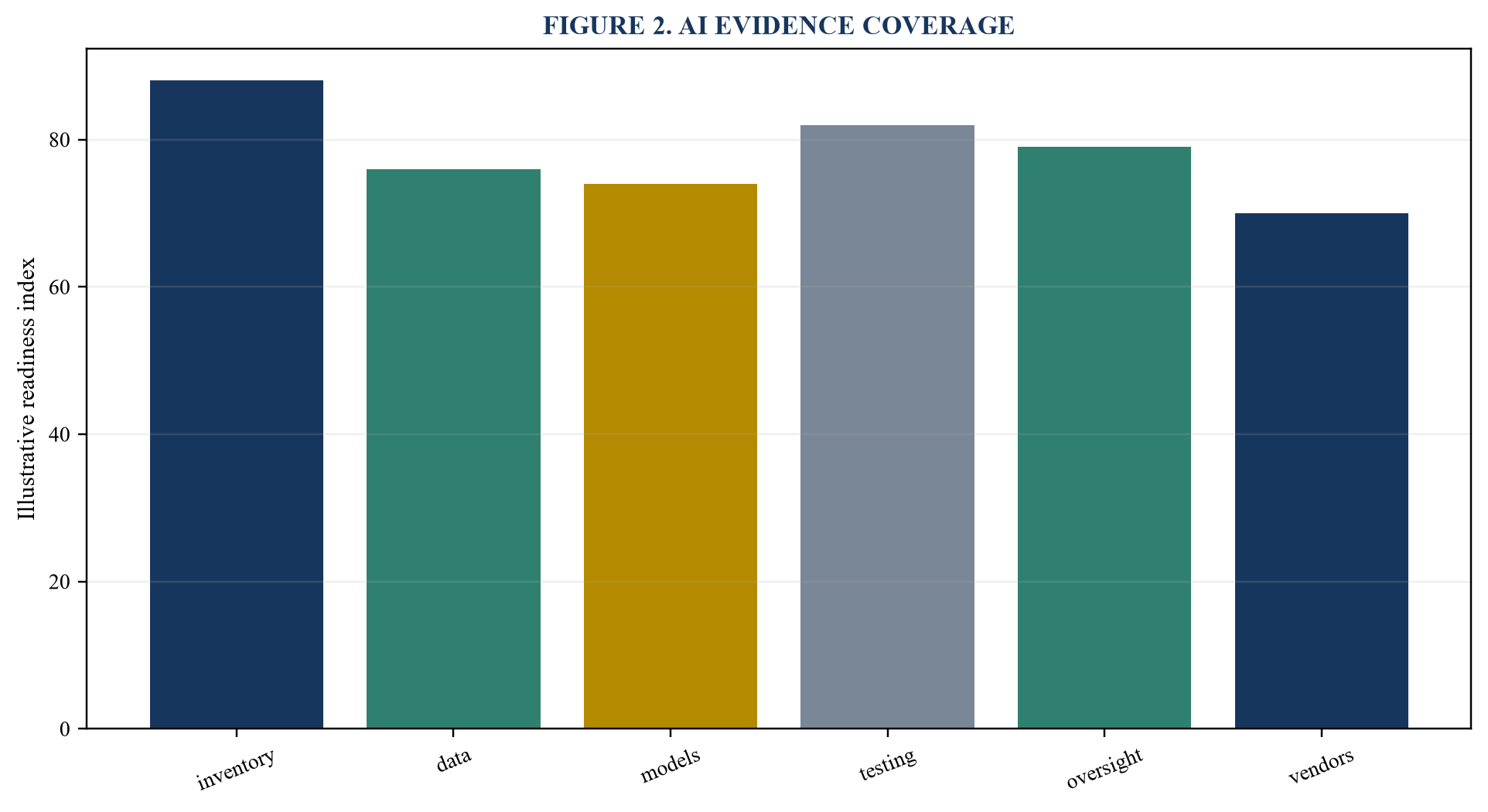 Figure 2. AI evidence coverage