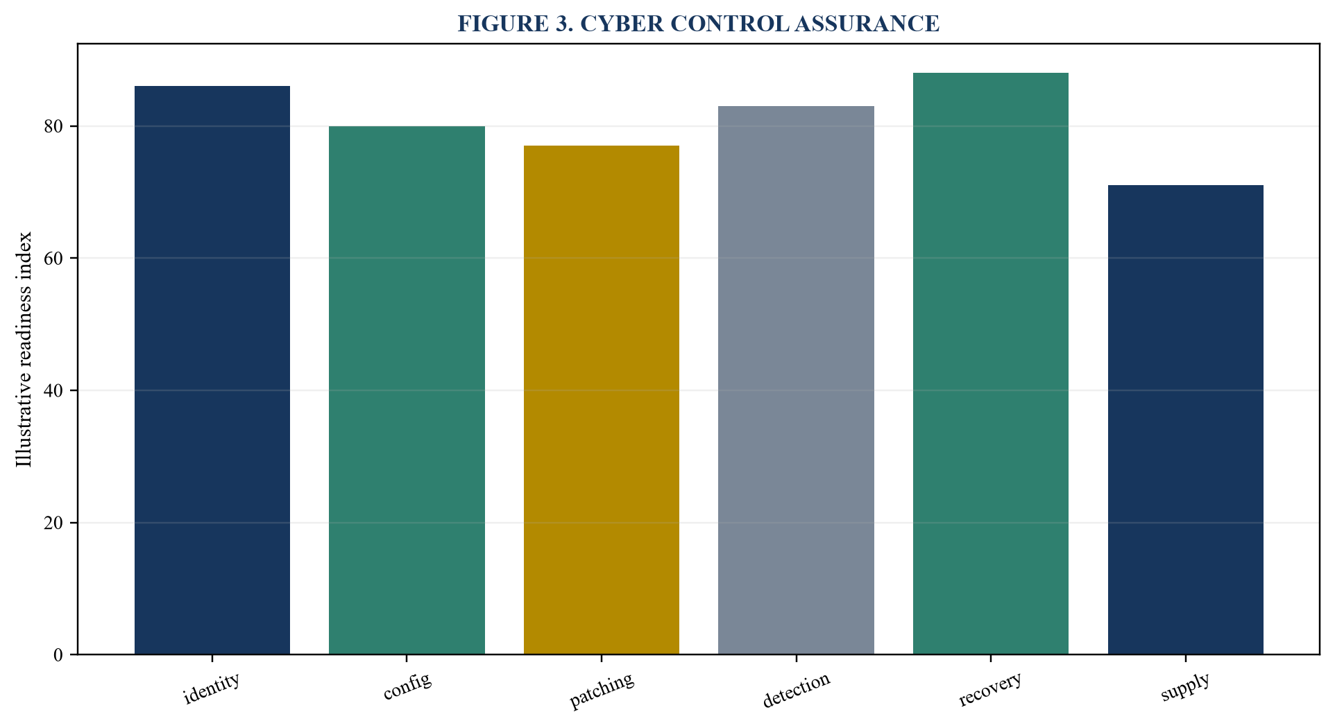 Figure 3. Cyber control assurance