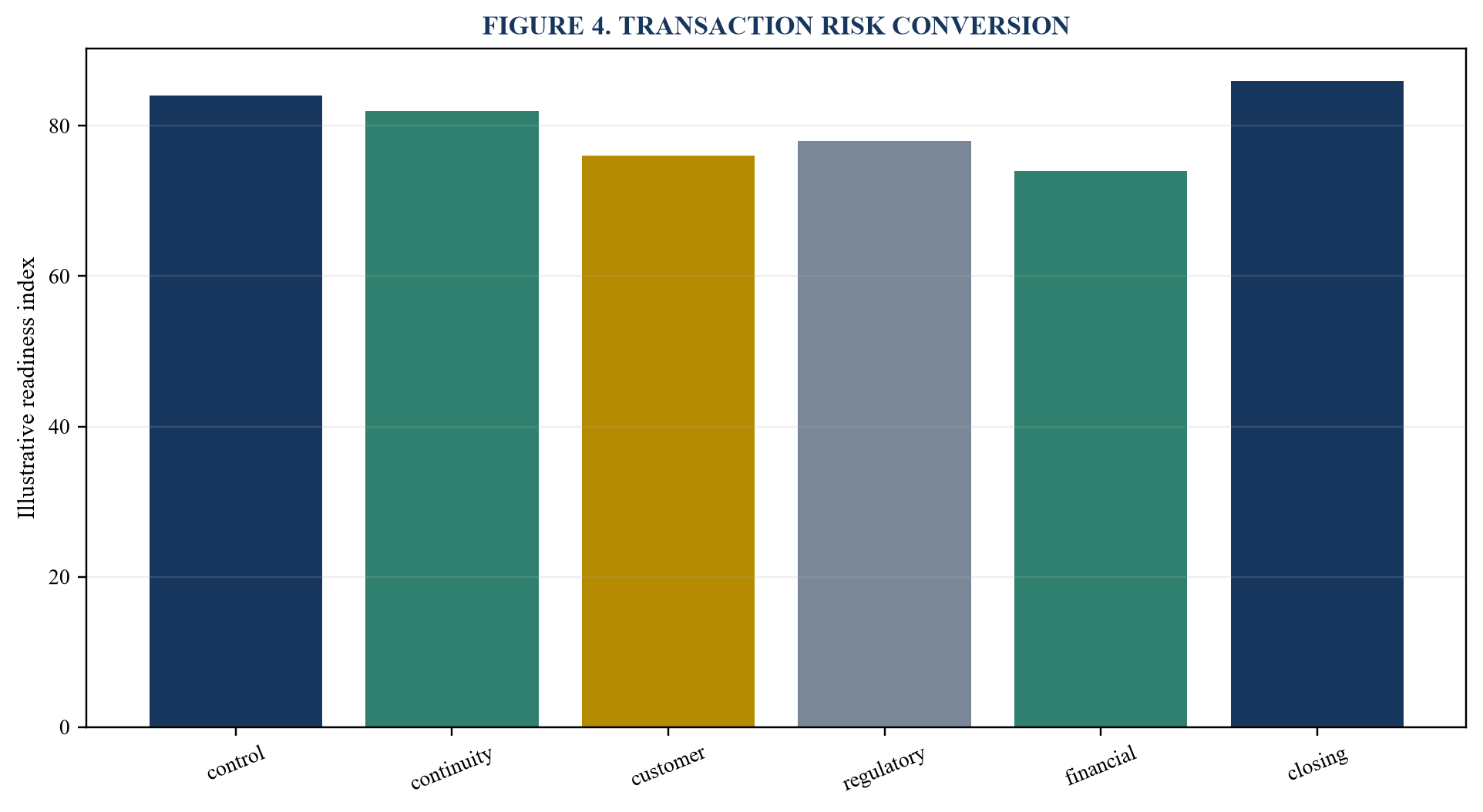 Figure 4. Transaction risk conversion