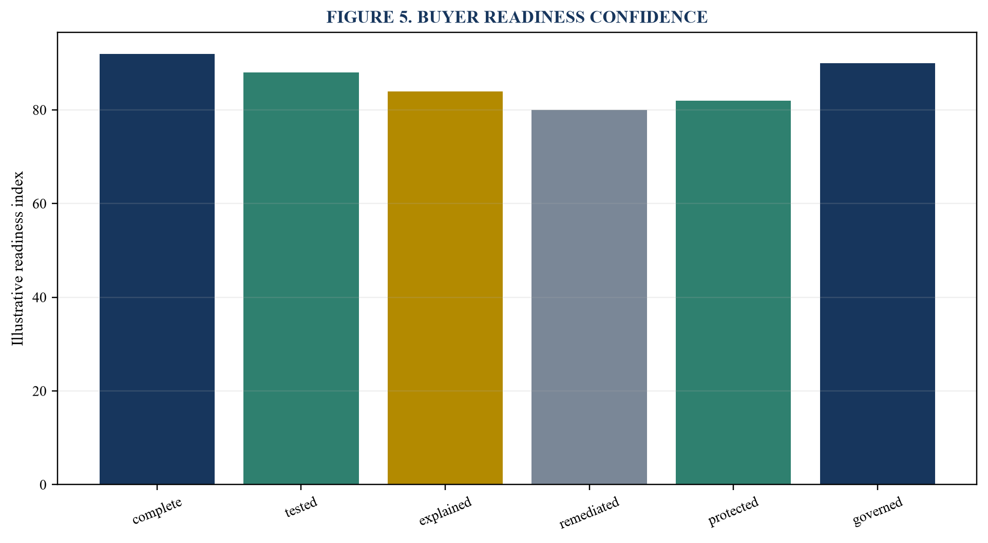 Figure 5. Buyer readiness confidence