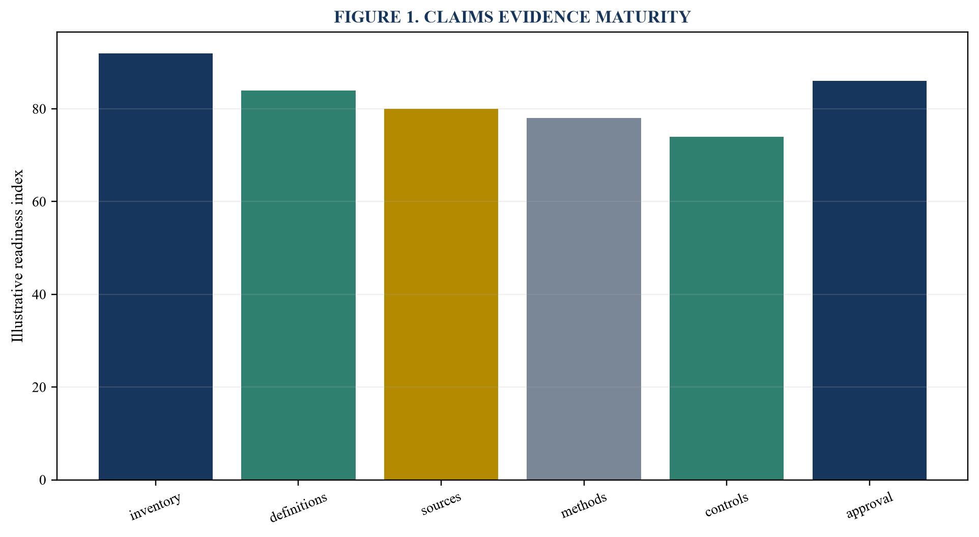 Figure 1. Claims evidence maturity