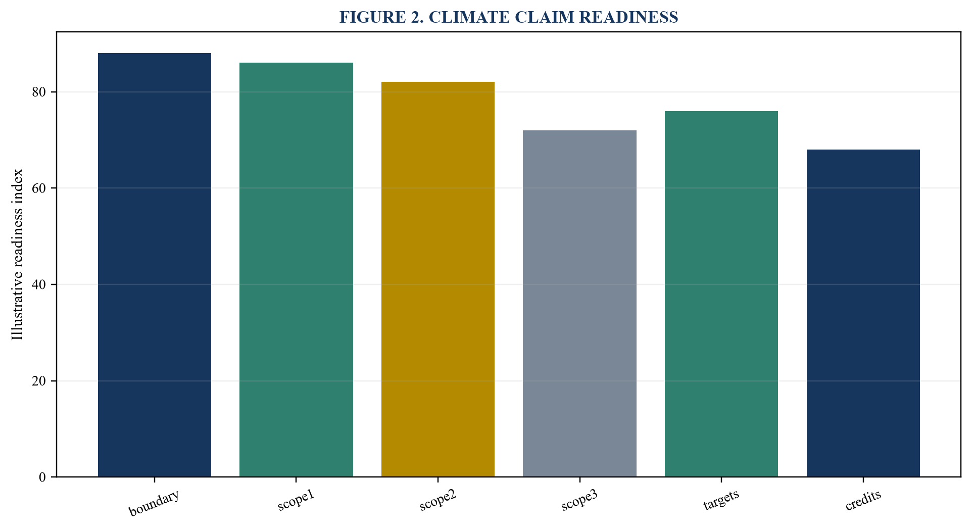 Figure 2. Climate claim readiness