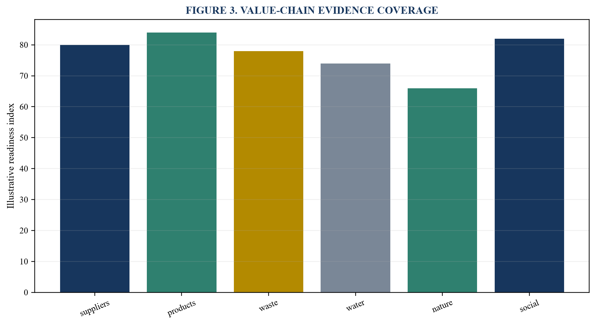 Figure 3. Value-chain evidence coverage