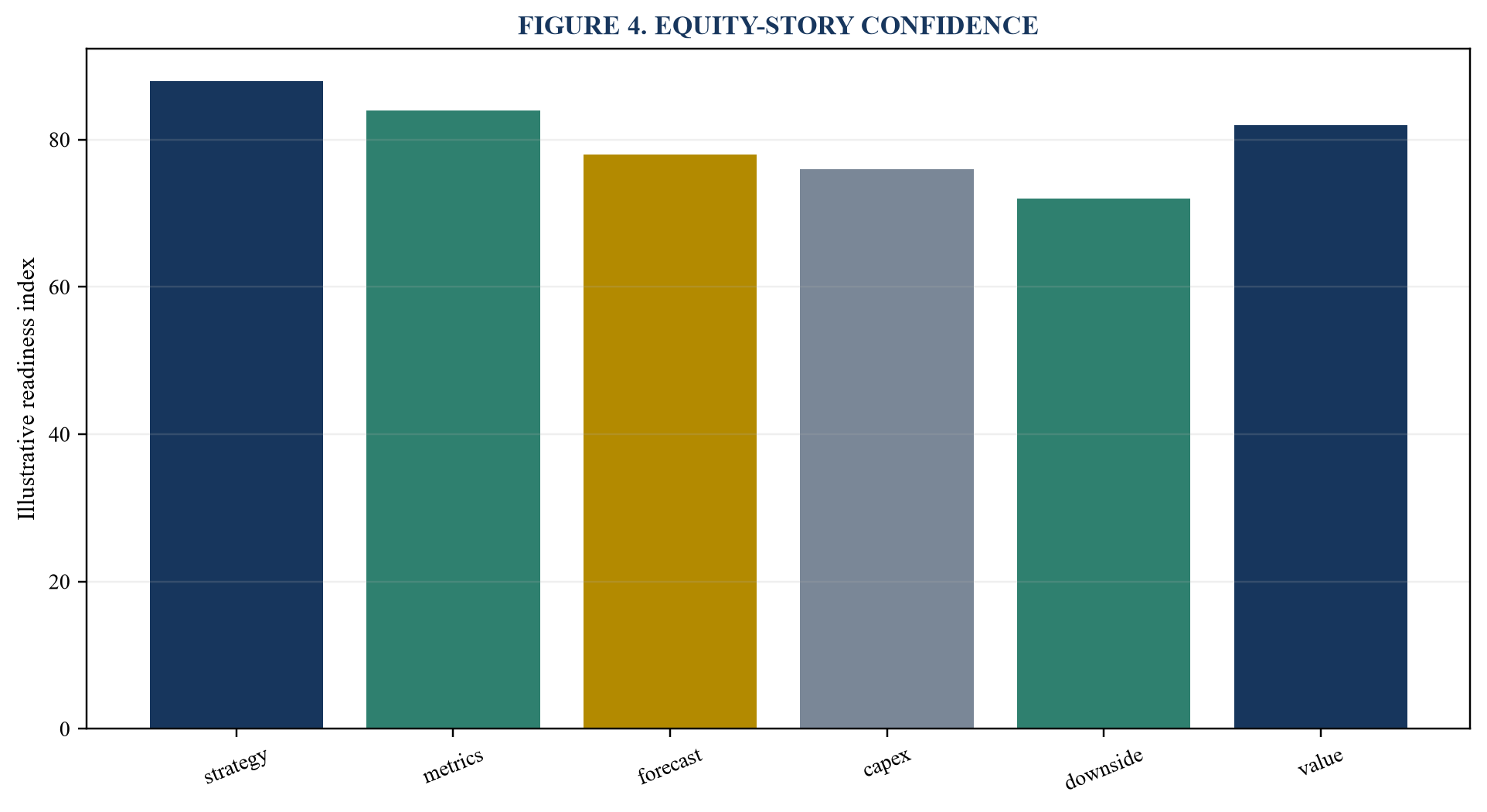 Figure 4. Equity-story confidence
