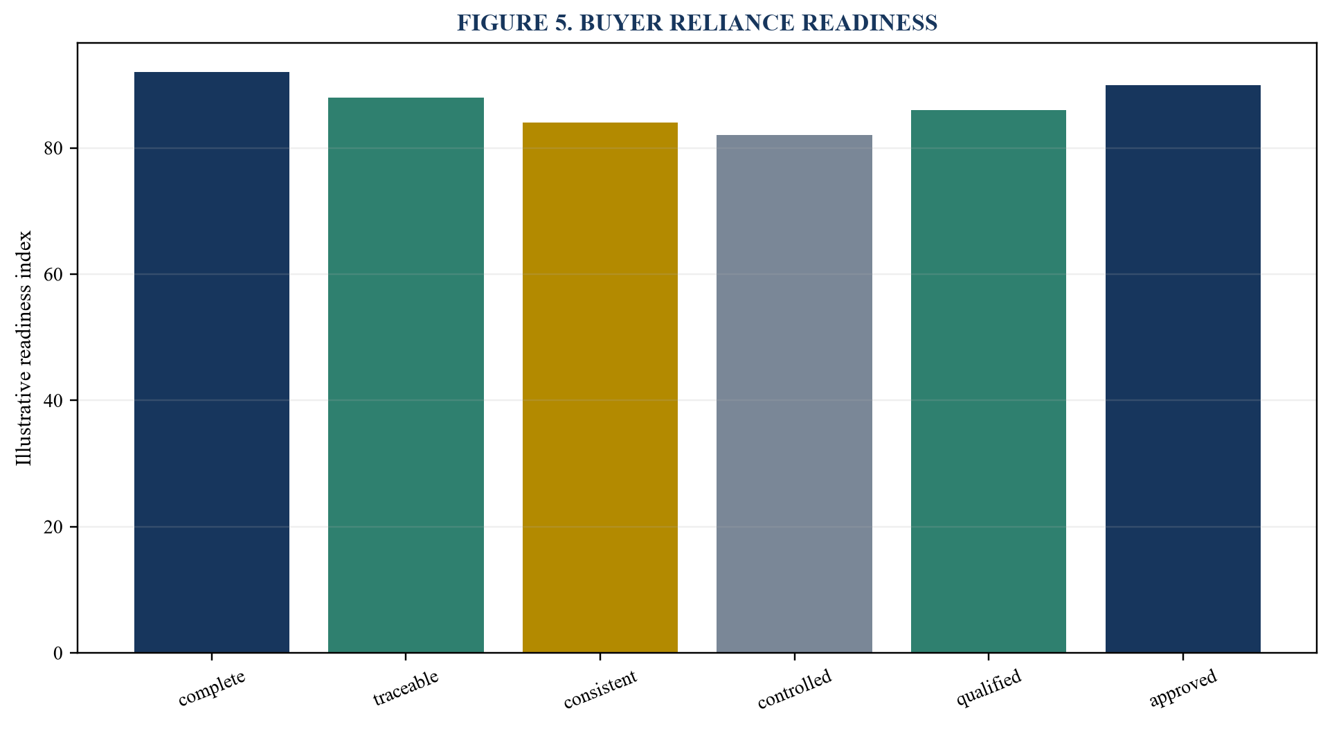 Figure 5. Buyer reliance readiness