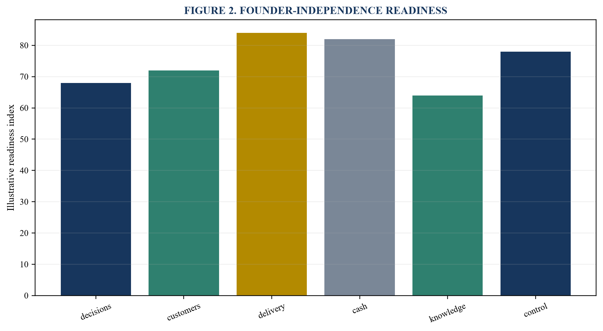 Figure 2. Founder-independence readiness