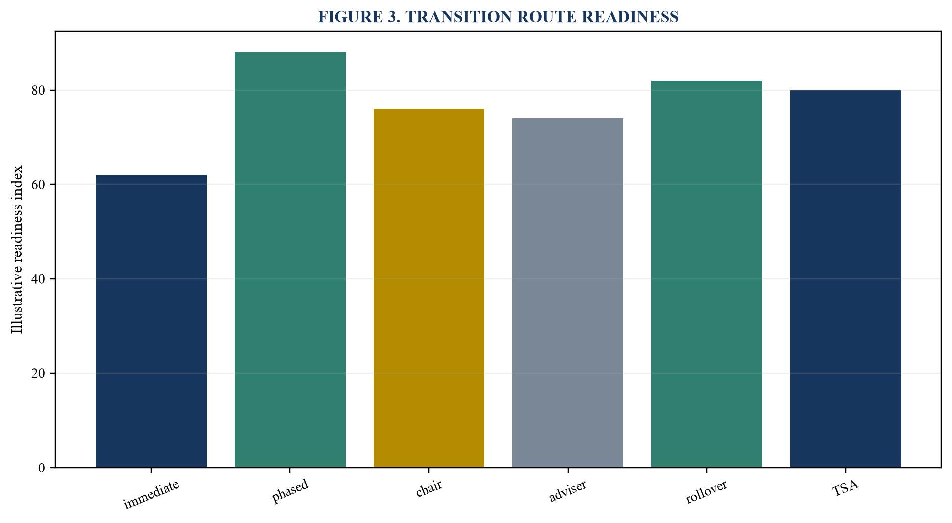 Figure 3. Transition route readiness