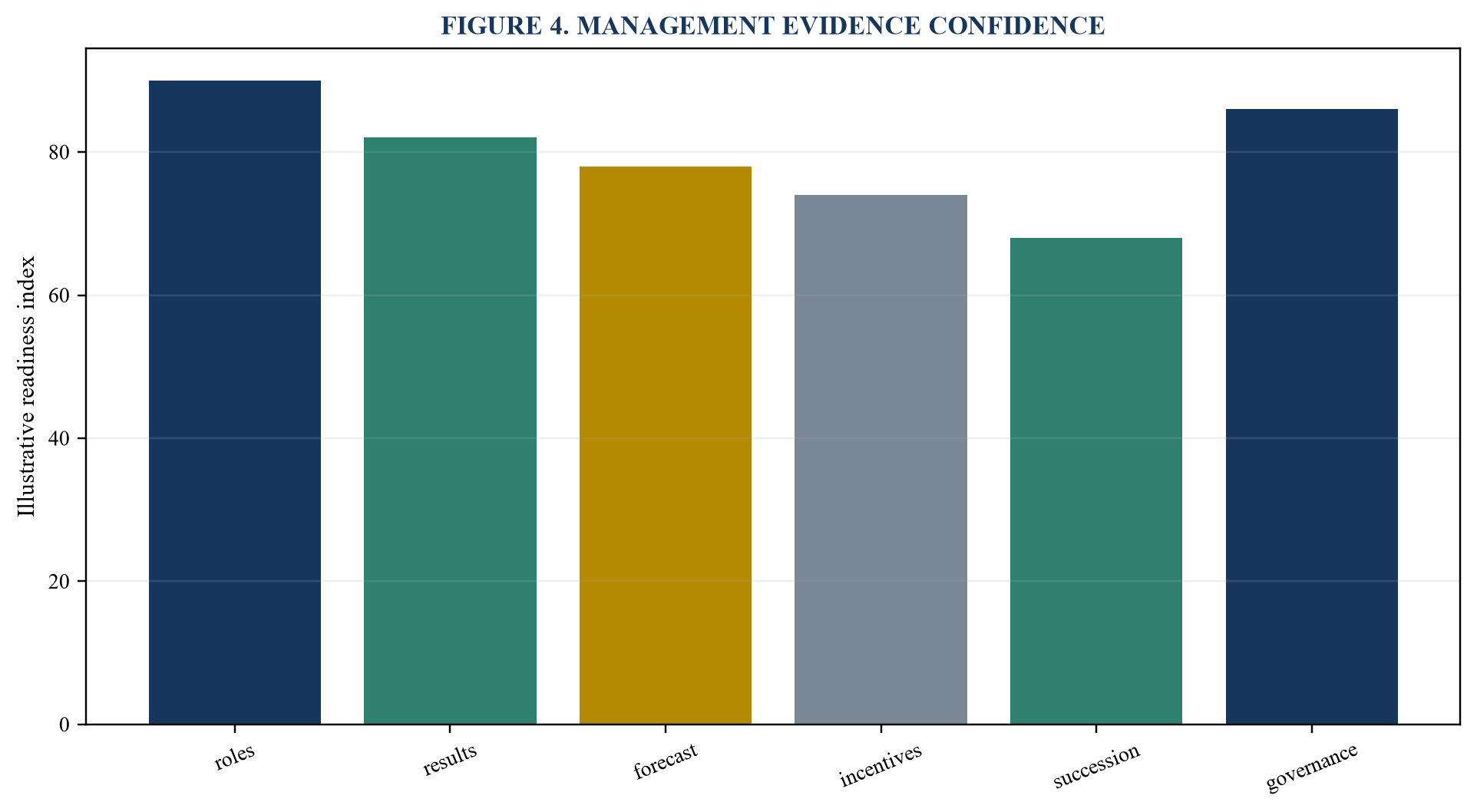 Figure 4. Management evidence confidence