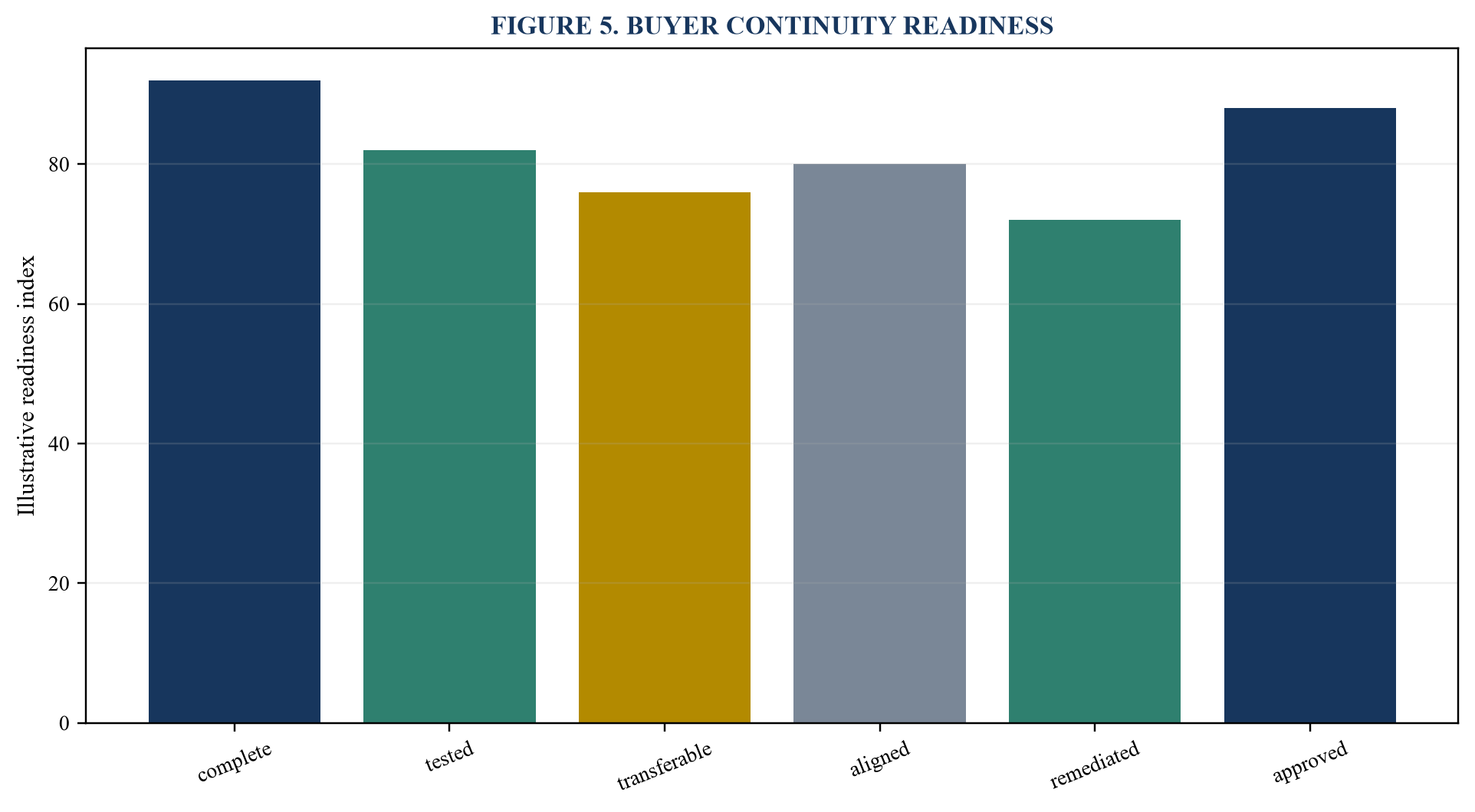 Figure 5. Buyer continuity readiness