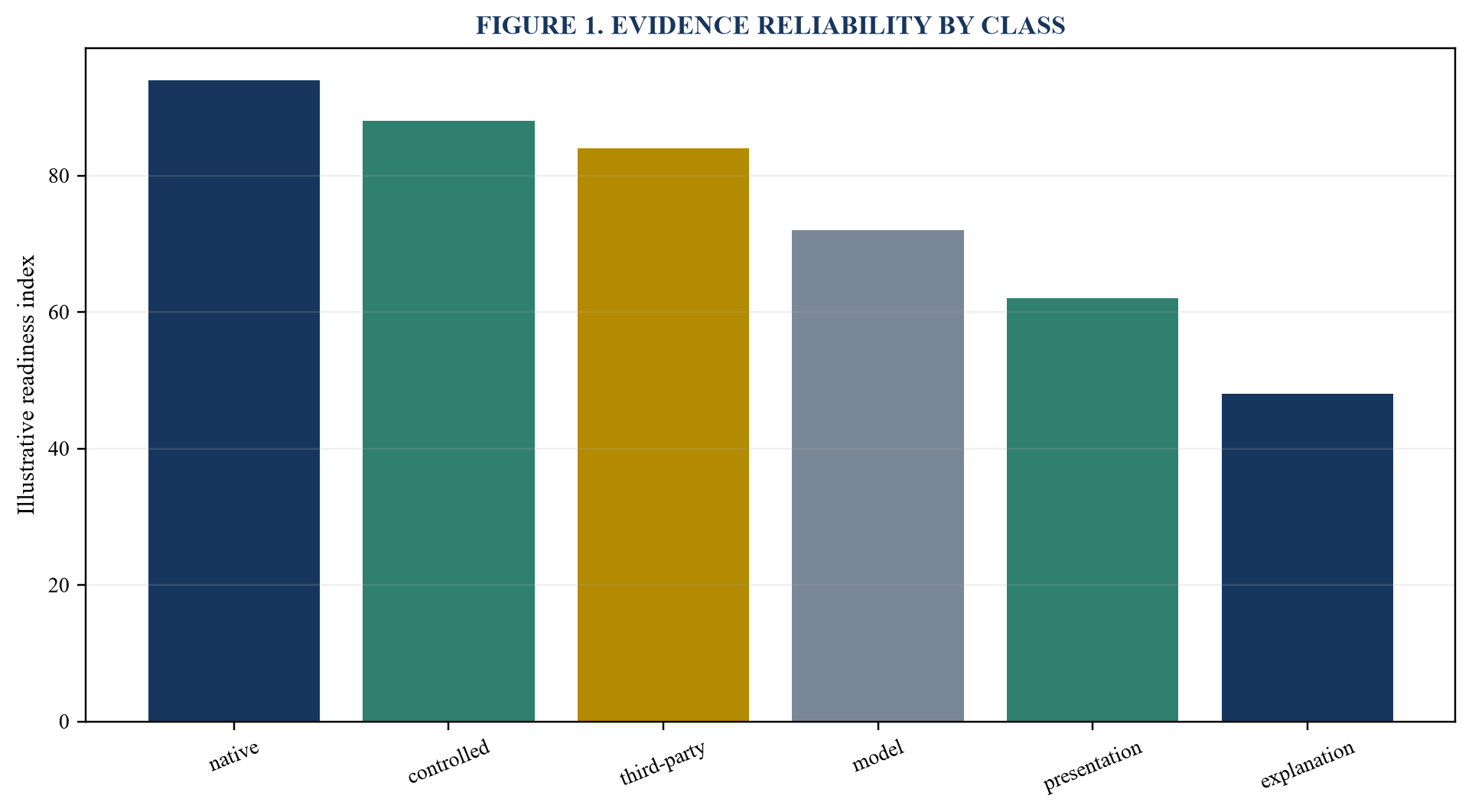 Figure 1. Evidence reliability by class