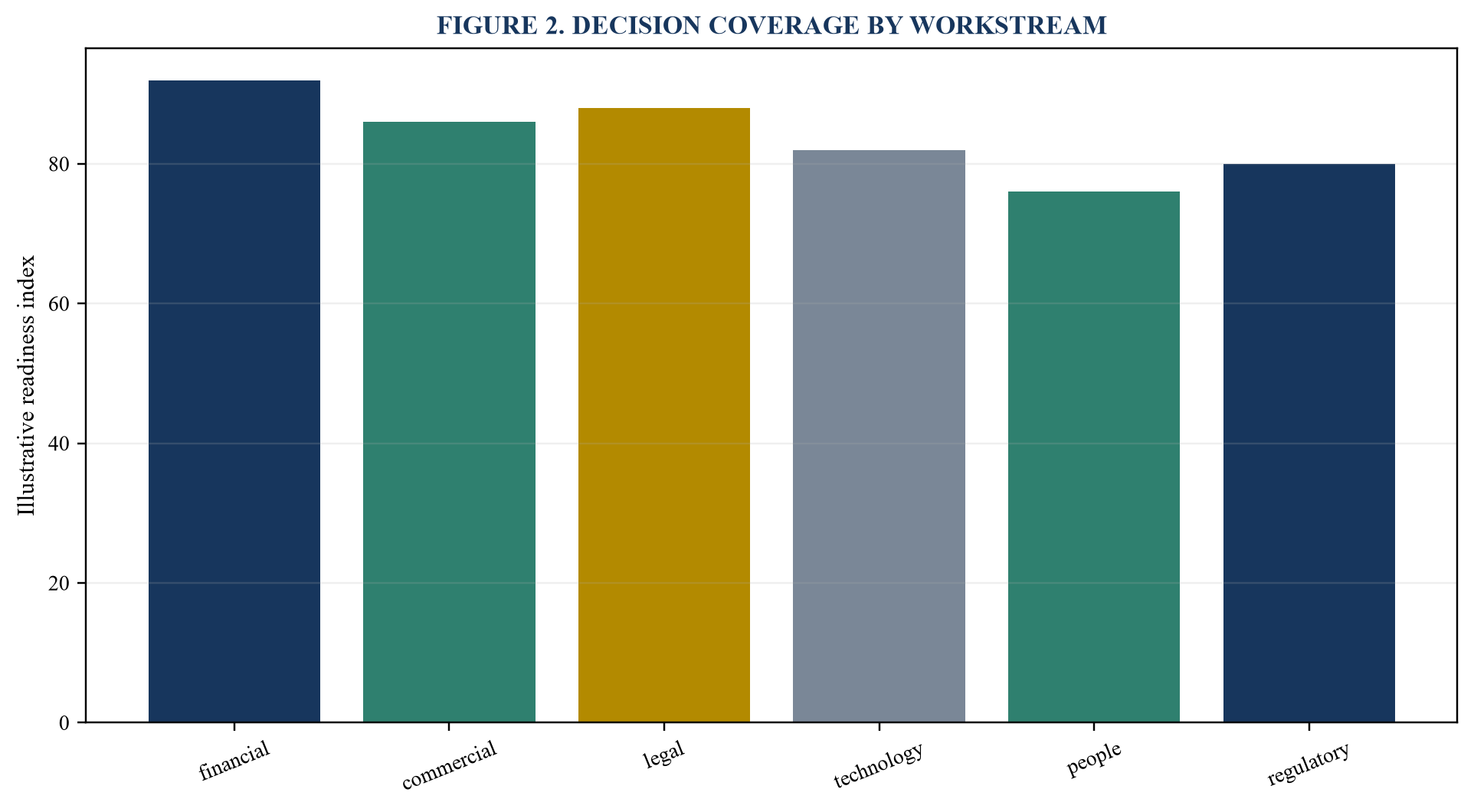 Figure 2. Decision coverage by workstream