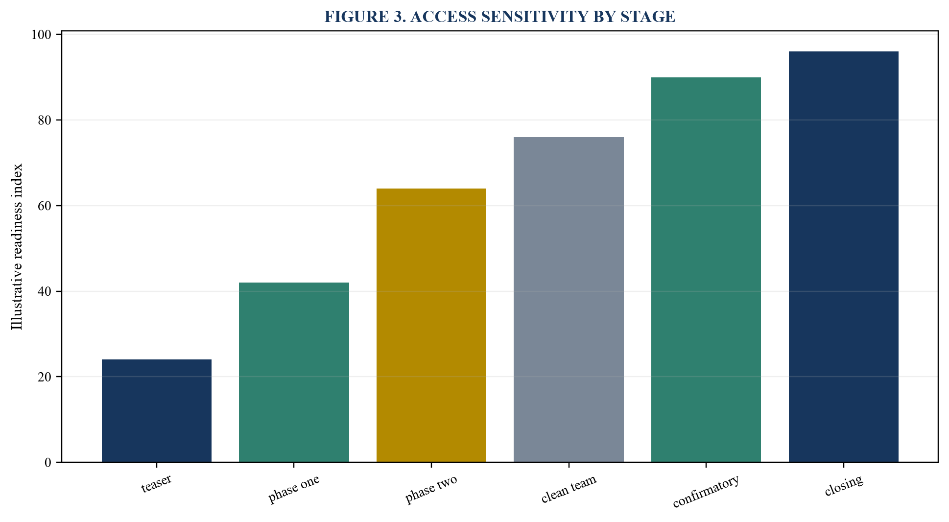 Figure 3. Access sensitivity by stage