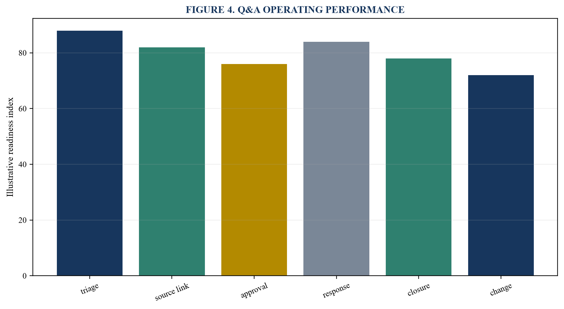 Figure 4. Q&A operating performance