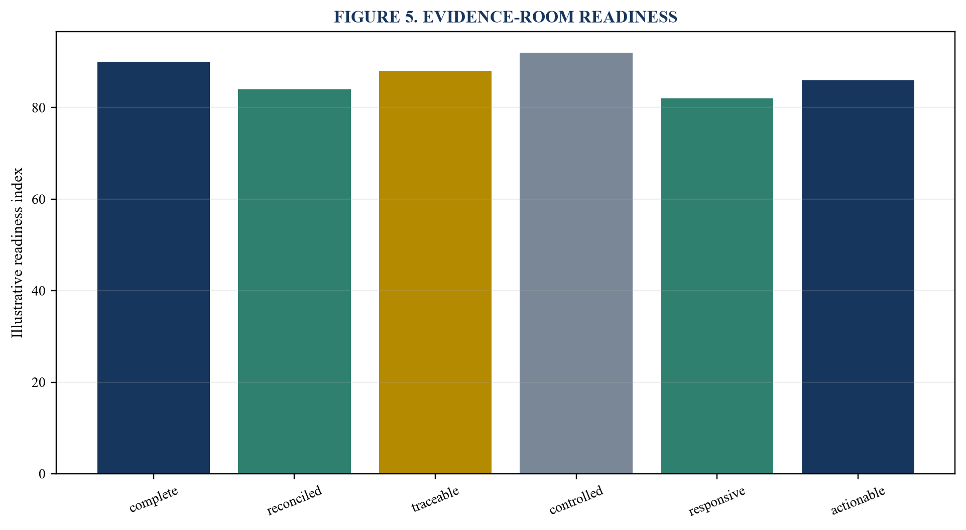 Figure 5. Evidence-room readiness
