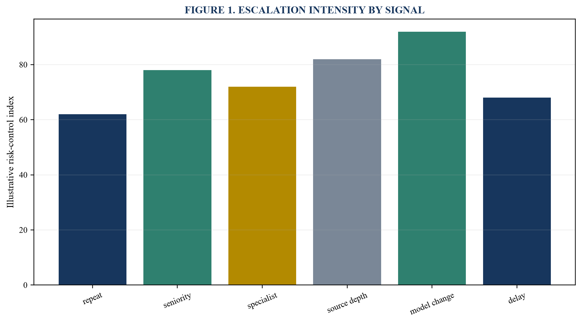 Figure 1. Escalation intensity by signal