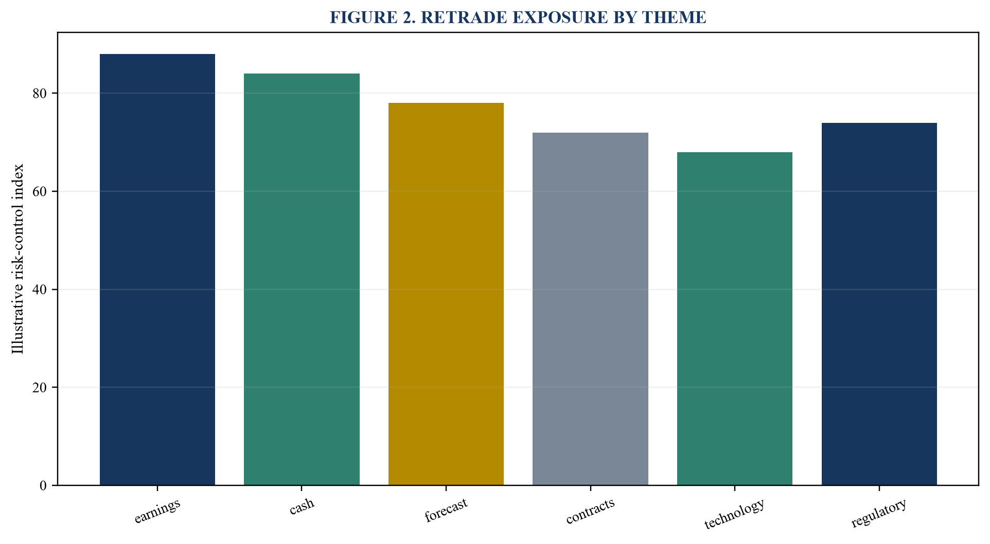 Figure 2. Retrade exposure by theme