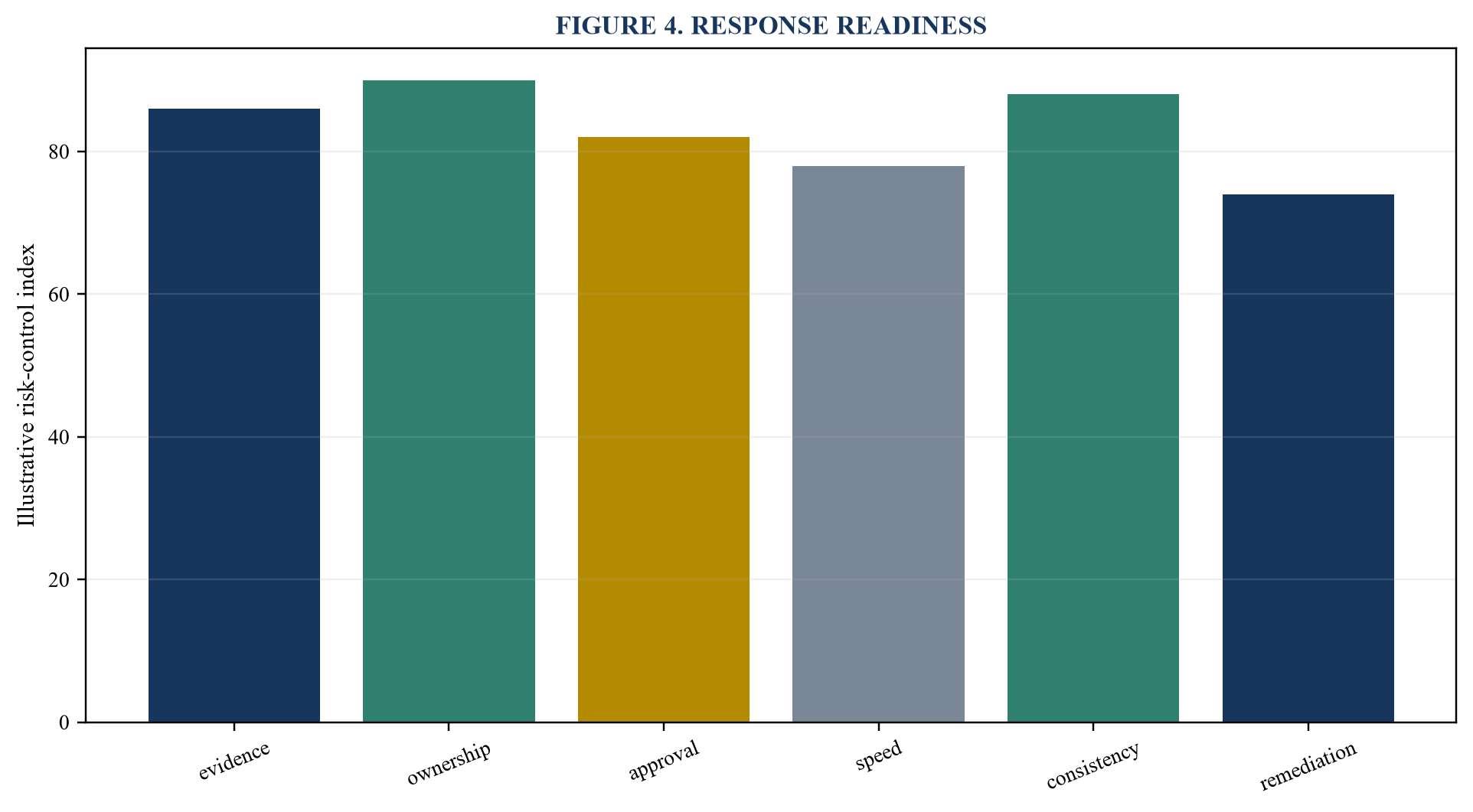 Figure 4. Response readiness