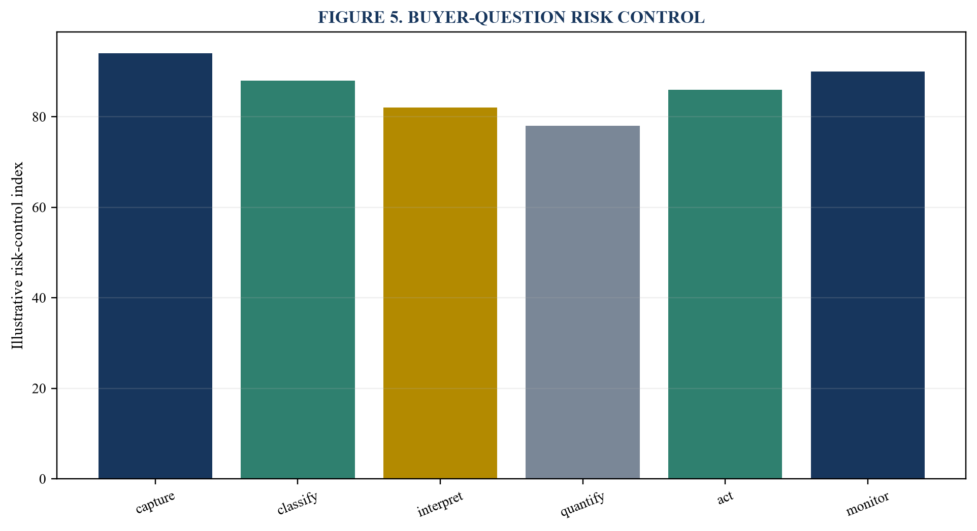 Figure 5. Buyer-question risk control