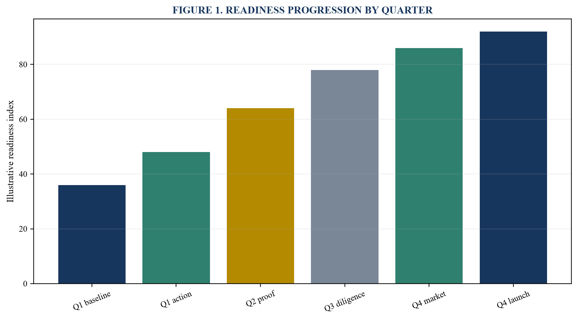 Figure 1. Readiness progression by quarter