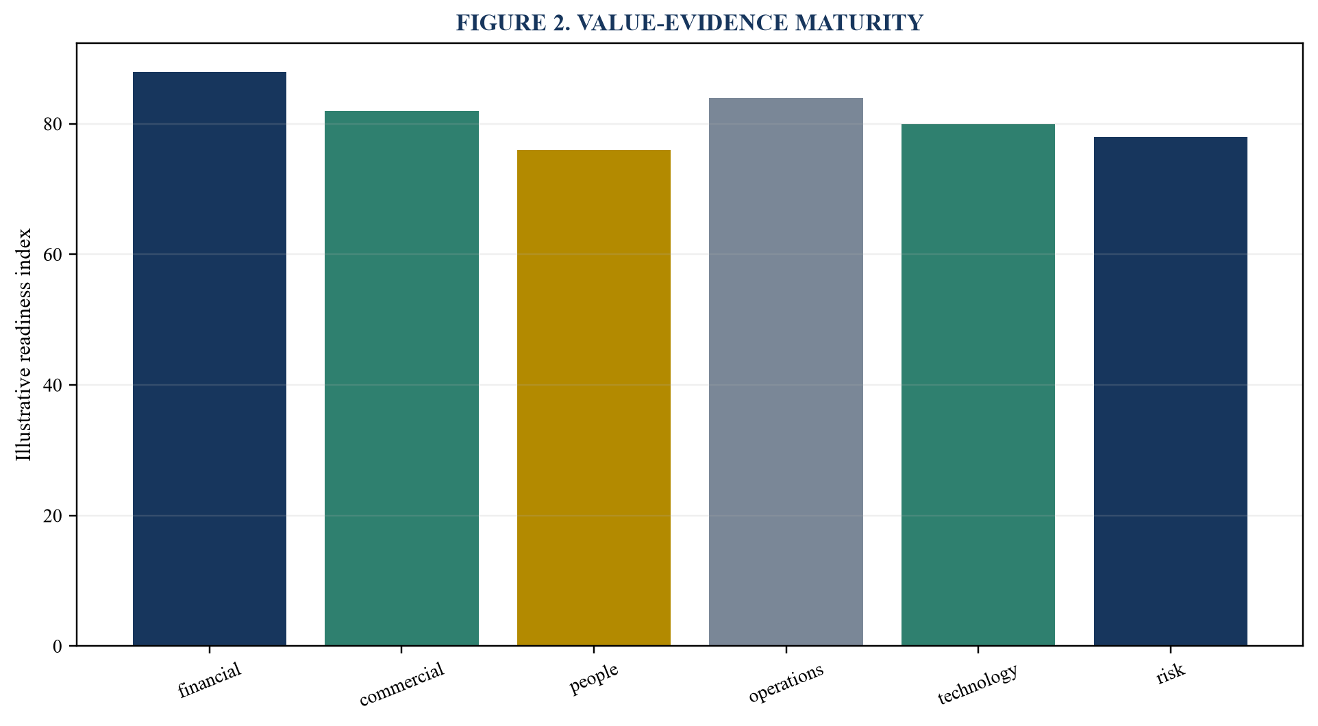 Figure 2. Value-evidence maturity