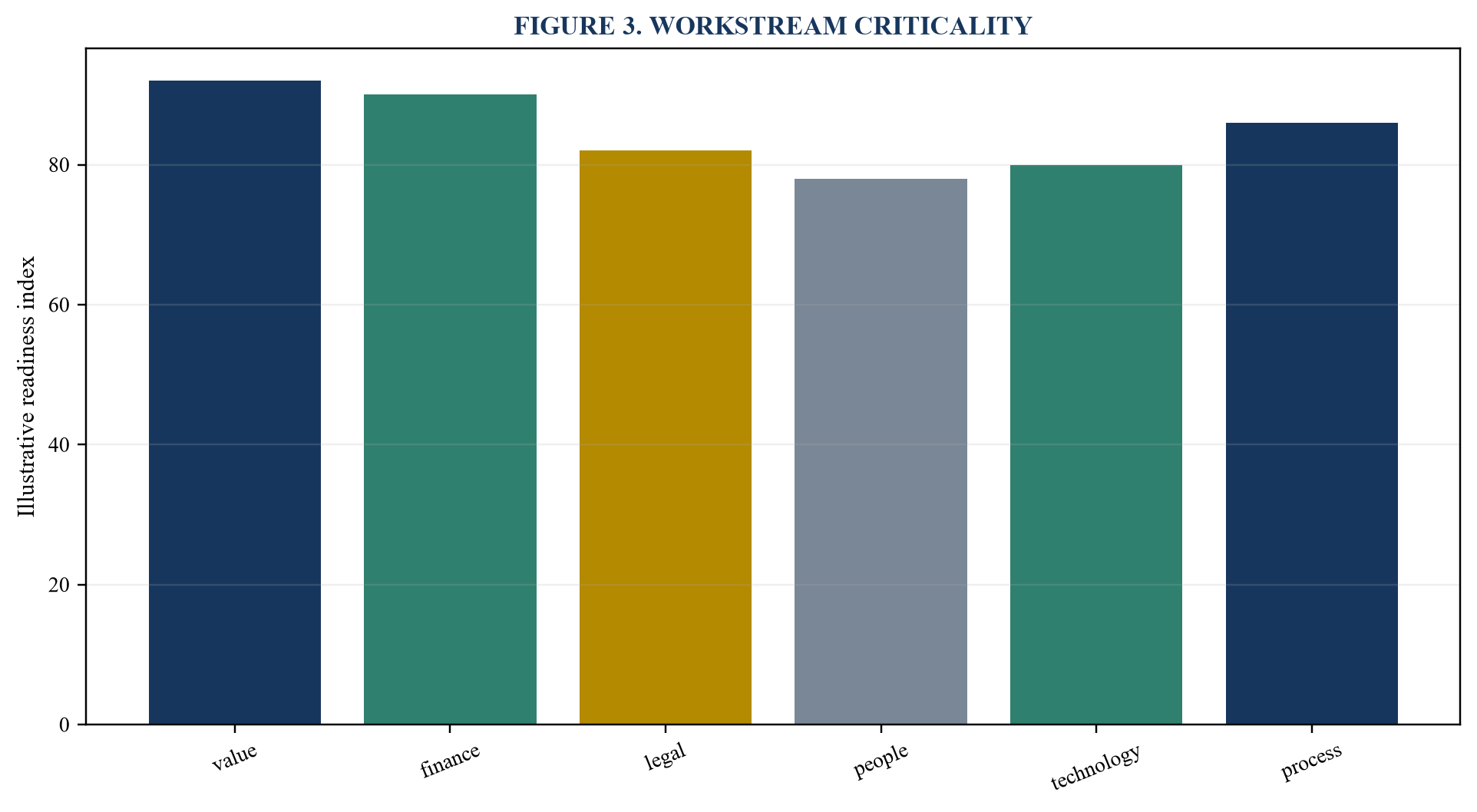 Figure 3. Workstream criticality