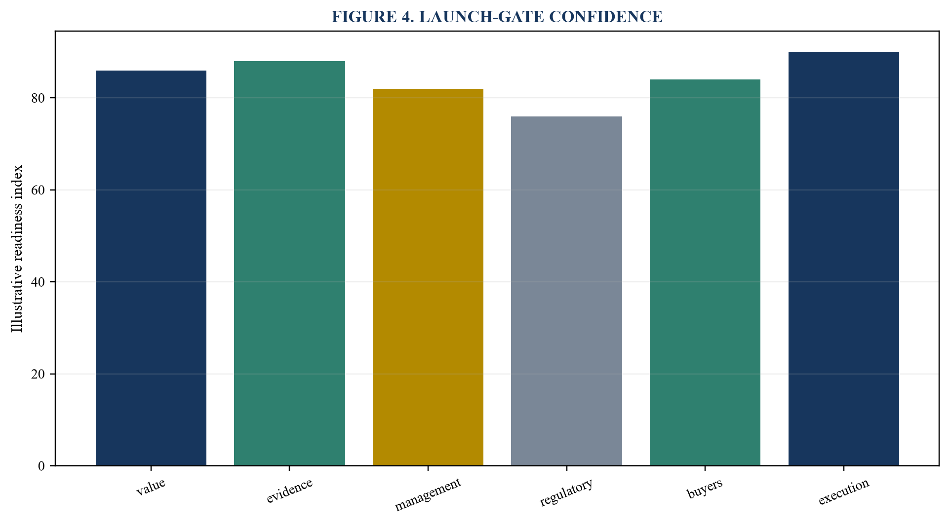 Figure 4. Launch-gate confidence