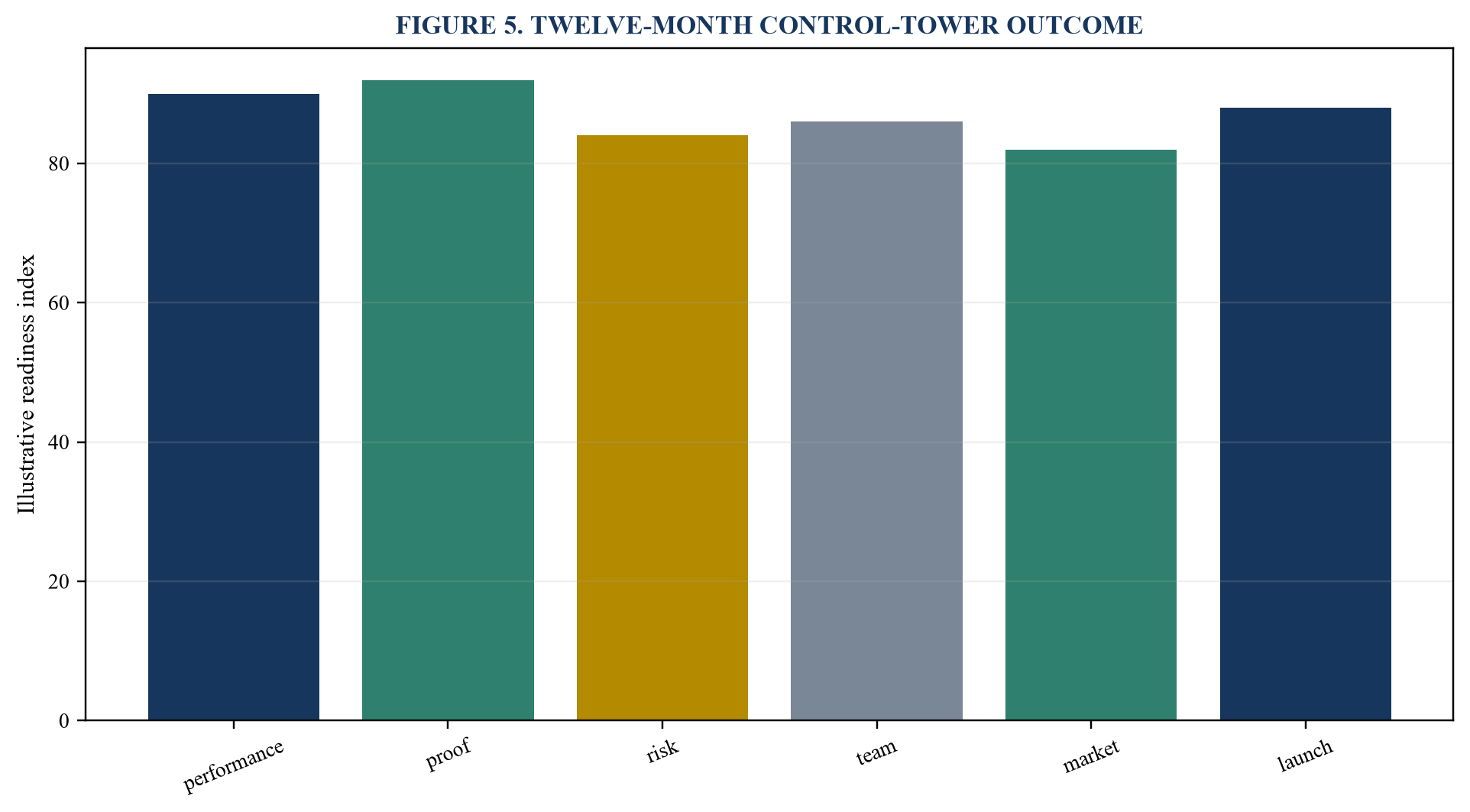 Figure 5. Twelve-month control-tower outcome