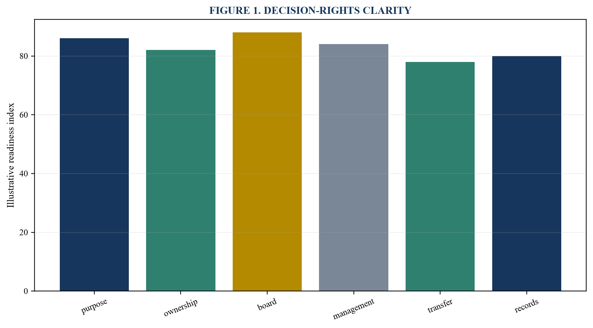 Figure 1. Decision-rights clarity